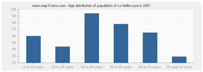 Age distribution of population of La Vieille-Loye in 2007